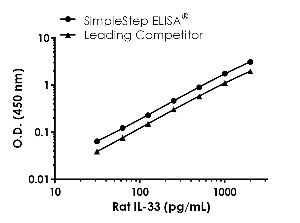 Sandwich ELISA - Rat IL-33 ELISA Kit (AB236714)