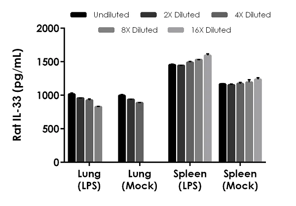 Sandwich ELISA - Rat IL-33 ELISA Kit (AB236714)