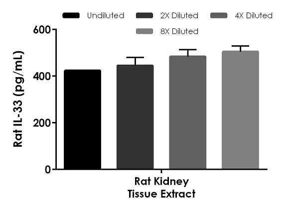 Sandwich ELISA - Rat IL-33 ELISA Kit (AB236714)