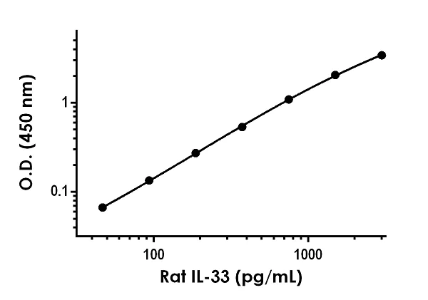 Sandwich ELISA - Rat IL-33 ELISA Kit (AB236714)