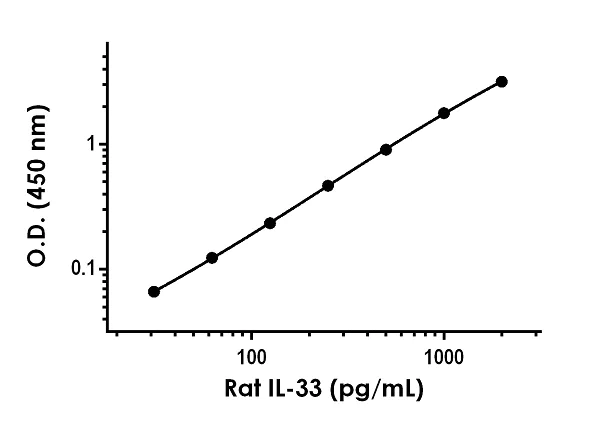 Sandwich ELISA - Rat IL-33 ELISA Kit (AB236714)