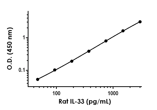 Sandwich ELISA - Rat IL-33 ELISA Kit (AB236714)