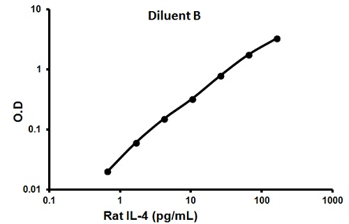 Sandwich ELISA - Rat IL-4 ELISA Kit (AB100770)