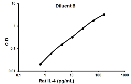 Sandwich ELISA - Rat IL-4 ELISA Kit (AB100770)