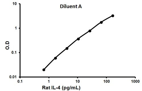 Sandwich ELISA - Rat IL-4 ELISA Kit (AB100770)