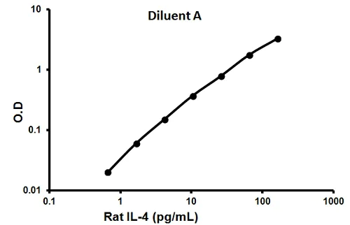 Sandwich ELISA - Rat IL-4 ELISA Kit (AB100770)