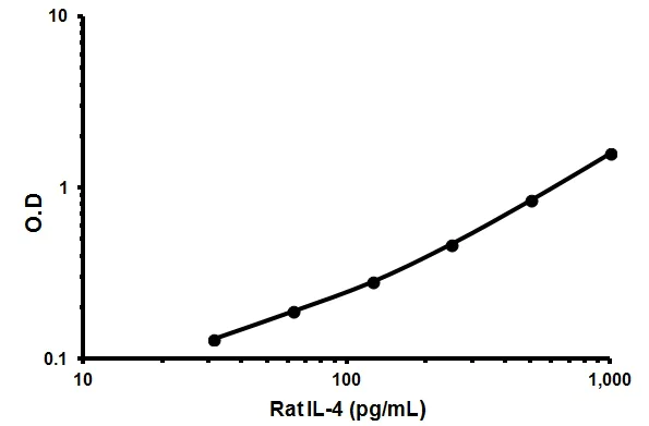Sandwich ELISA - Rat IL-4 ELISA Kit (AB46073)