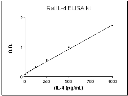 Sandwich ELISA - Rat IL-4 ELISA Set (without plates) (AB48423)
