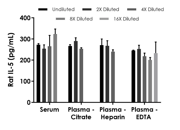 Sandwich ELISA - Rat IL-5 ELISA Kit (AB267811)