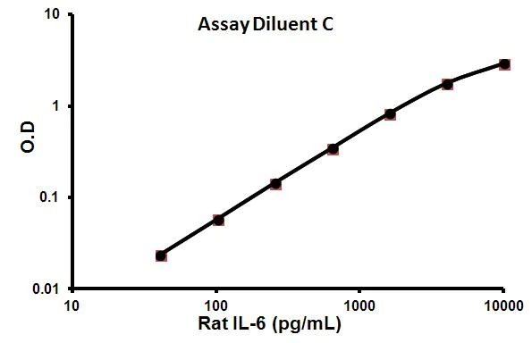 Sandwich ELISA - Rat IL-6 ELISA Kit (AB100772)