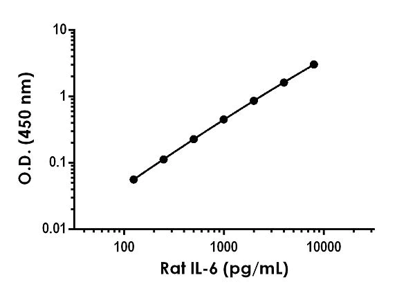 Sandwich ELISA - Rat IL-6 ELISA Kit (AB234570)