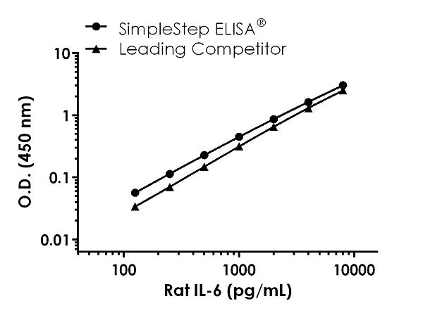 Sandwich ELISA - Rat IL-6 ELISA Kit (AB234570)