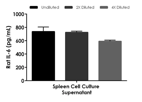 Sandwich ELISA - Rat IL-6 ELISA Kit (AB234570)