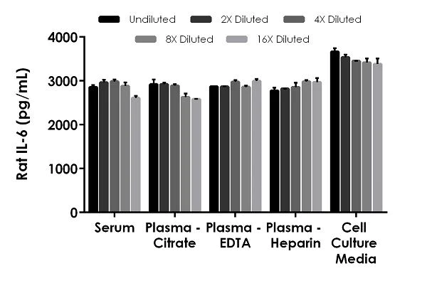 Sandwich ELISA - Rat IL-6 ELISA Kit (AB234570)