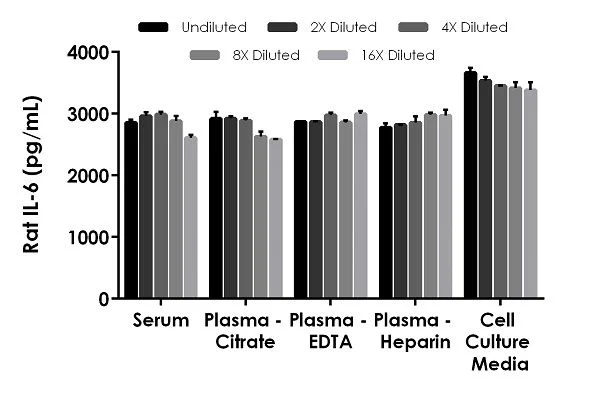 Sandwich ELISA - Rat IL-6 ELISA Kit, Chemiluminescent (AB326311)