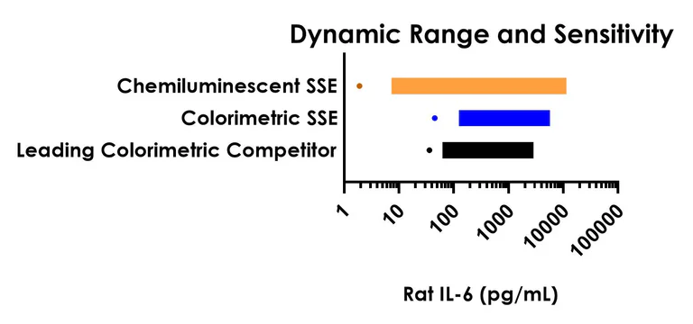 Sandwich ELISA - Rat IL-6 ELISA Kit, Chemiluminescent (AB326311)