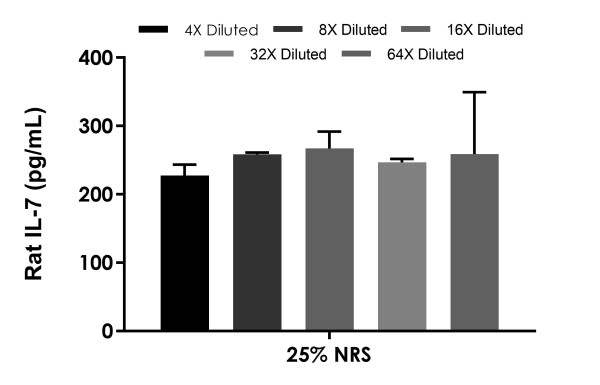 Sandwich ELISA - Rat IL-7 ELISA Kit (AB277721)