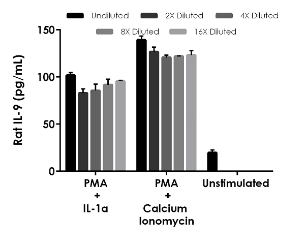 Sandwich ELISA - Rat IL-9 ELISA Kit (AB252353)