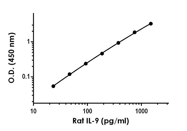 Sandwich ELISA - Rat IL-9 ELISA Kit (AB252353)