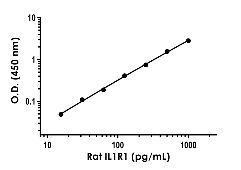 Sandwich ELISA - Rat IL1R1 ELISA Kit (AB315781)