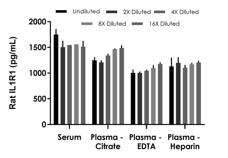 Sandwich ELISA - Rat IL1R1 ELISA Kit (AB315781)