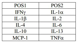Multiplex Protein Detection - Rat Inflammation Antibody Array (10 Targets) - Quantitative (AB197484)