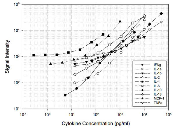 Multiplex Protein Detection - Rat Inflammation Antibody Array (10 Targets) - Quantitative (AB197484)