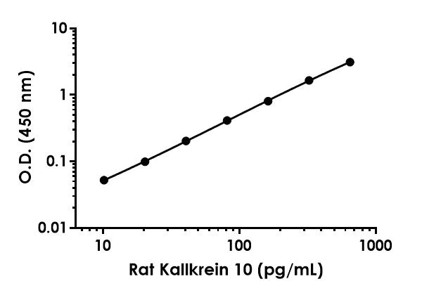 Sandwich ELISA - Rat Kallikrein 10 ELISA Kit (AB284619)