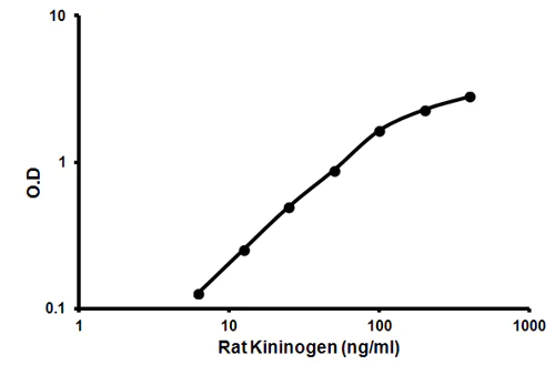 Sandwich ELISA - Rat Kininogen ELISA Kit (KNG) ELISA Kit (AB157742)