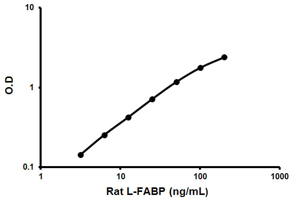 Sandwich ELISA - Rat L-FABP ELISA Kit (AB190545)
