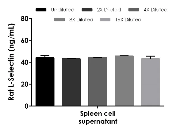 Sandwich ELISA - Rat L-Selectin ELISA Kit (AB263876)