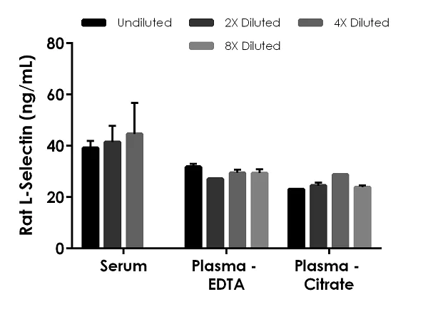 Sandwich ELISA - Rat L-Selectin ELISA Kit (AB263876)