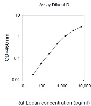 Rat Leptin ELISA Kit