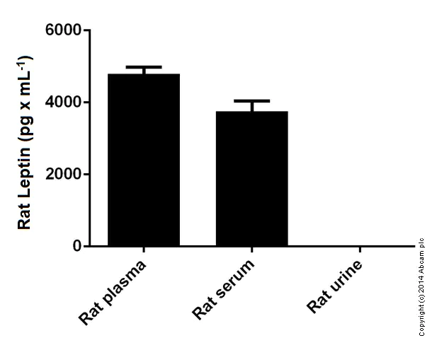 Sandwich ELISA - Rat Leptin ELISA Kit (AB100773)