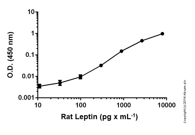 Sandwich ELISA - Rat Leptin ELISA Kit (AB100773)