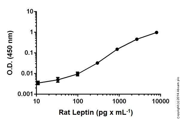 Sandwich ELISA - Rat Leptin ELISA Kit (AB100773)
