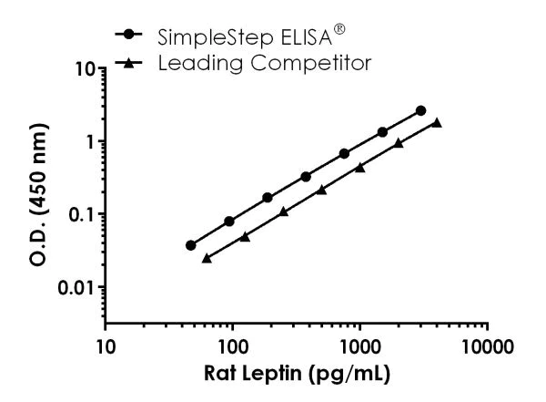 Sandwich ELISA - Rat Leptin ELISA Kit (AB229891)