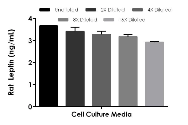 Sandwich ELISA - Rat Leptin ELISA Kit (AB229891)