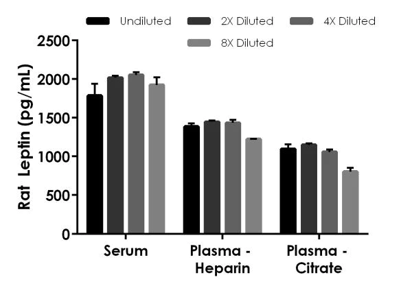 Sandwich ELISA - Rat Leptin ELISA Kit (AB229891)