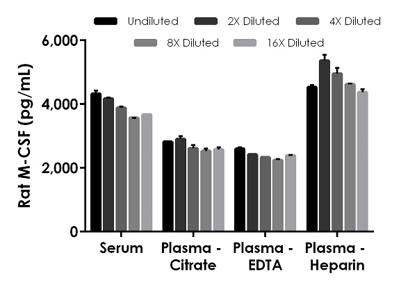 Sandwich ELISA - Rat M-CSF ELISA Kit (CSF1) (AB253214), expandable thumbnail