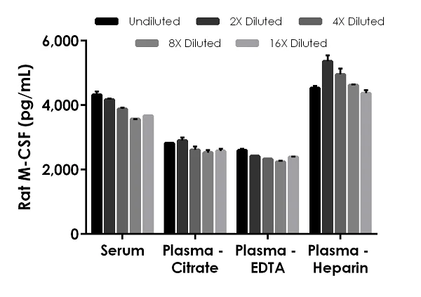 Sandwich ELISA - Rat M-CSF ELISA Kit (CSF1) (AB253214)