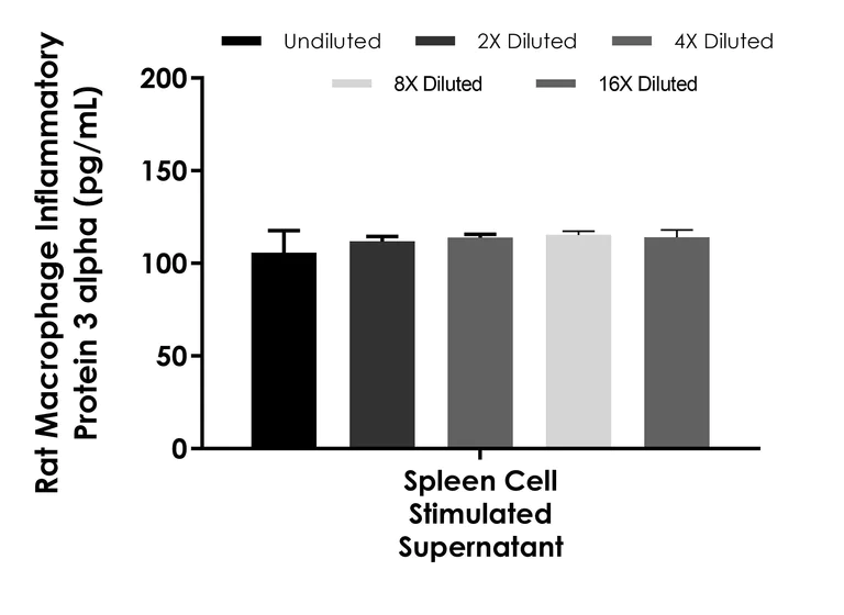 Sandwich ELISA - Rat Macrophage Inflammatory Protein 3 alpha ELISA Kit (AB289902)
