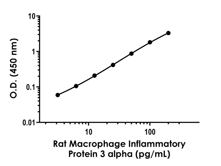 Sandwich ELISA - Rat Macrophage Inflammatory Protein 3 alpha ELISA Kit (AB289902)