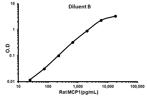 Sandwich ELISA - Rat MCP1 ELISA Kit (CCL2) (AB100777)