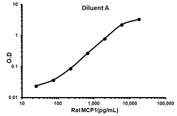 Sandwich ELISA - Rat MCP1 ELISA Kit (CCL2) (AB100777)