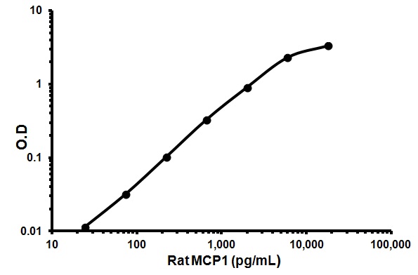 Sandwich ELISA - Rat MCP1 ELISA Kit (CCL2) (AB100778), expandable thumbnail
