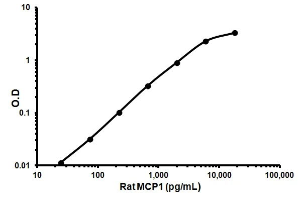 Sandwich ELISA - Rat MCP1 ELISA Kit (CCL2) (AB100778)