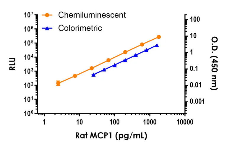 Sandwich ELISA - Rat MCP1 ELISA Kit, Chemiluminescent (AB327325)