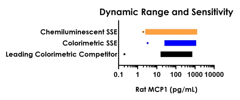 Sandwich ELISA - Rat MCP1 ELISA Kit, Chemiluminescent (AB327325)