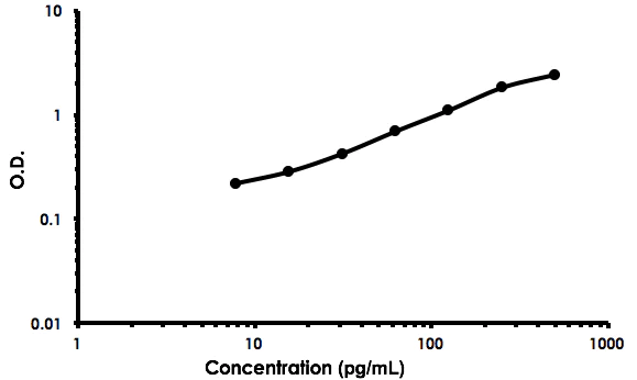 Sandwich ELISA - Rat MIP-1 alpha/CCL3 ELISA Kit (AB213916)